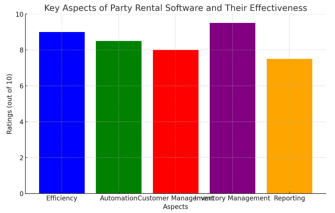 key aspects of party rental software, based on hypothetical ratings out of 10.