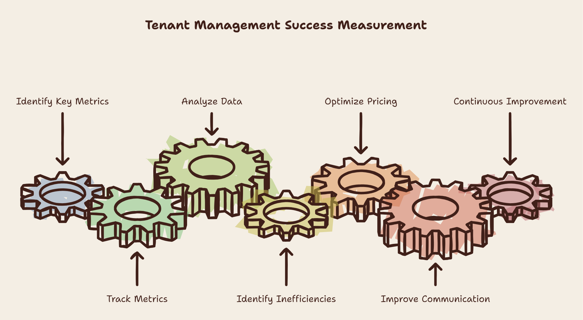 Tenant Management Success